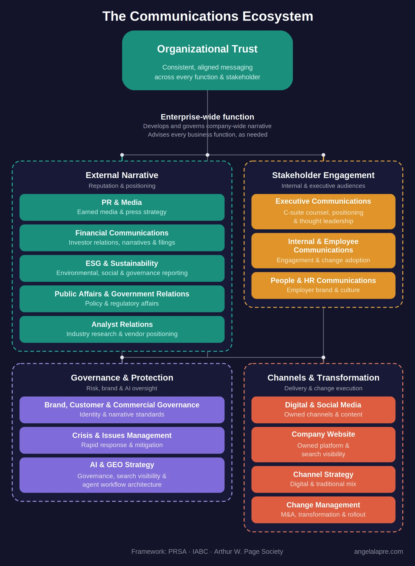 The Communications Ecosystem framework diagram